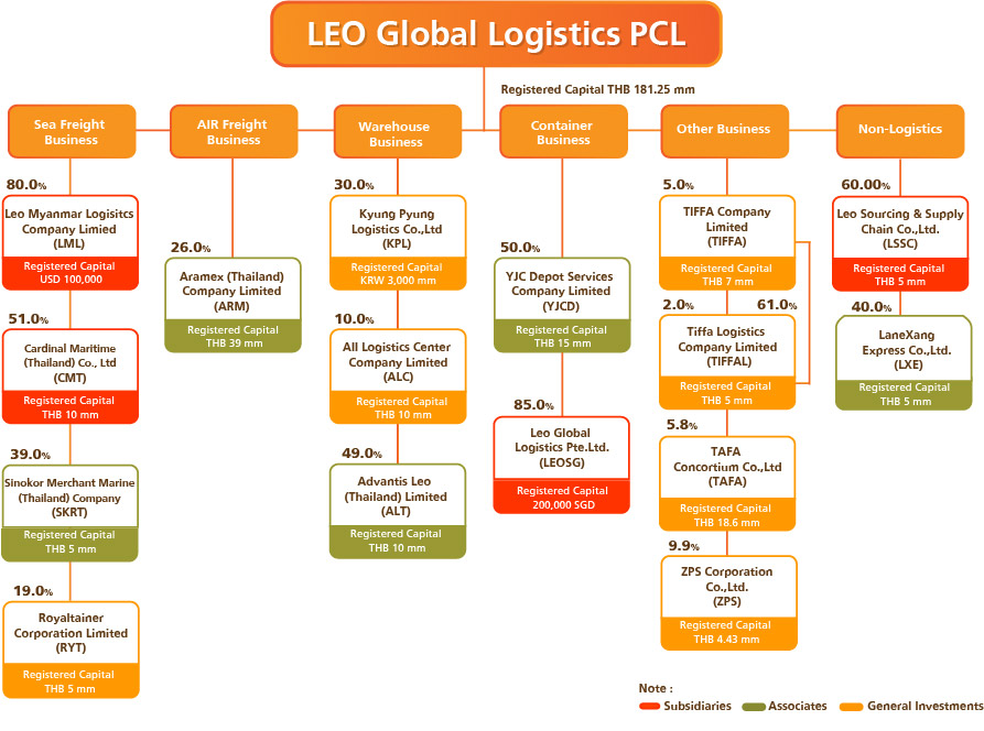 Organization Chart LEO