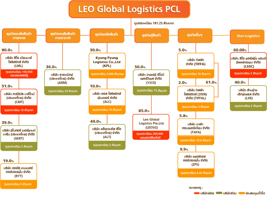 Organization Chart LEO