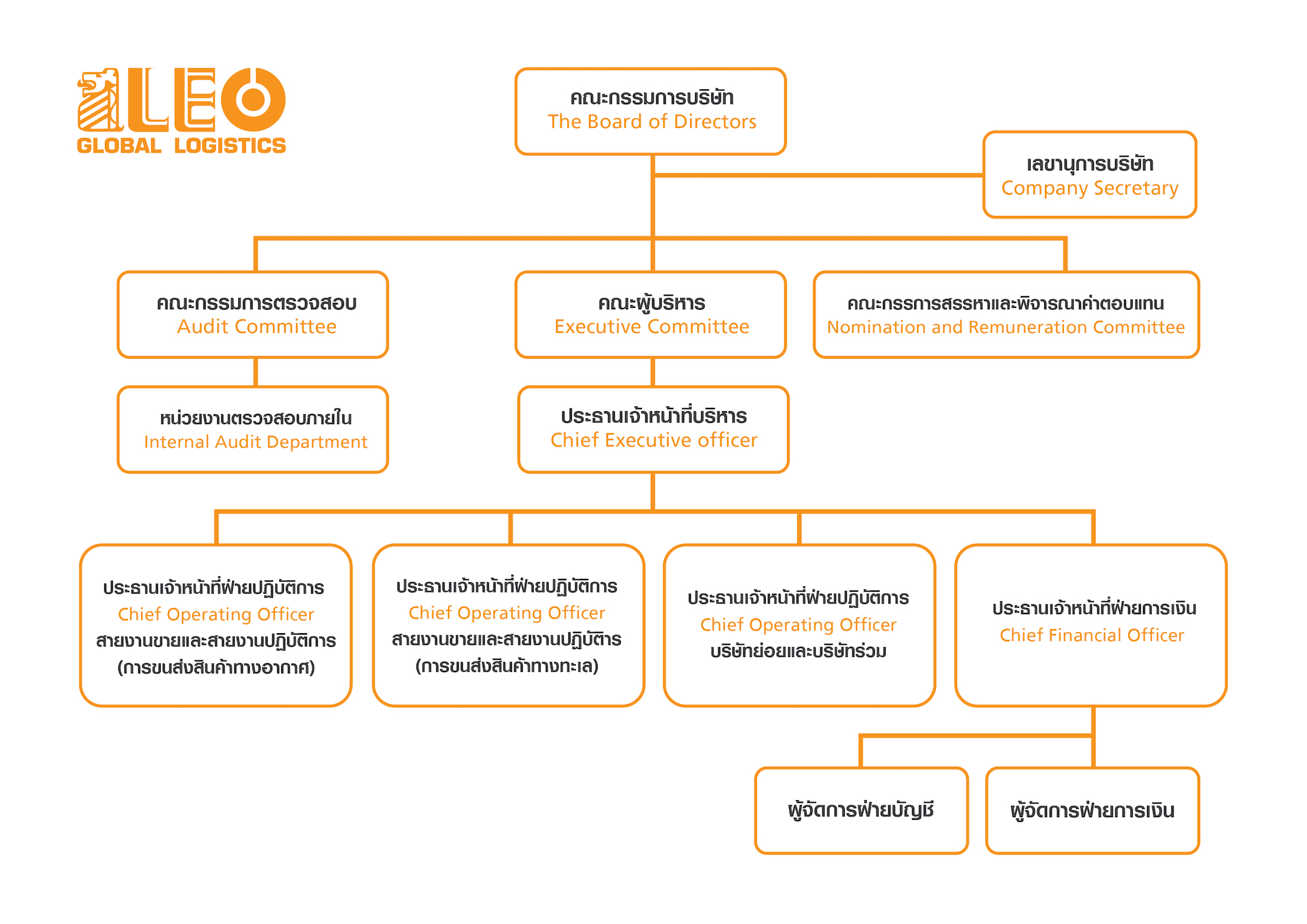 Organization Chart LEO